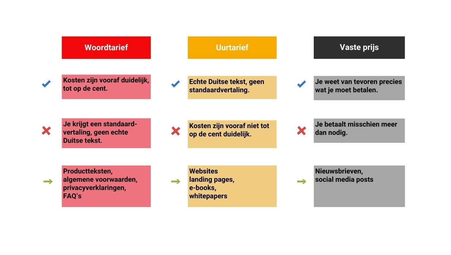 Welk tarief voor een vertaling Nederlands naar Duits het beste bij jouw project past zie je in deze overzicht.